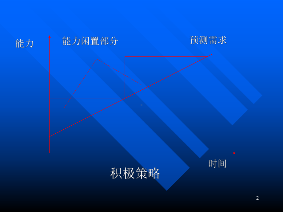 生产运作能力课件.ppt_第2页