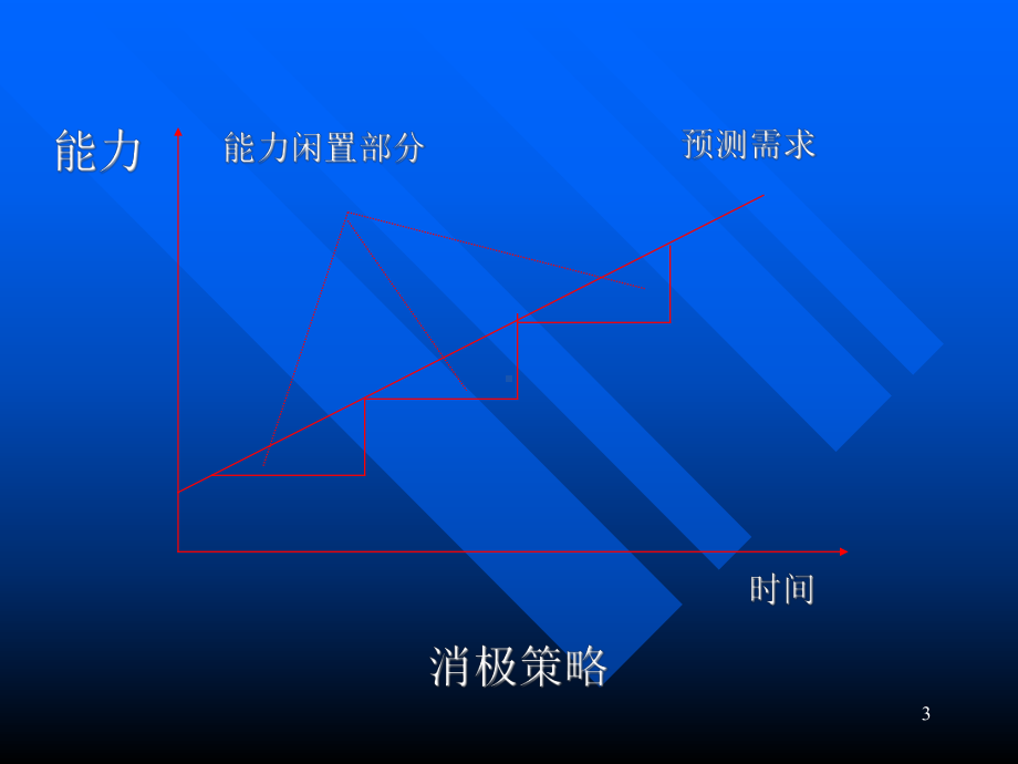 生产运作能力课件.ppt_第3页