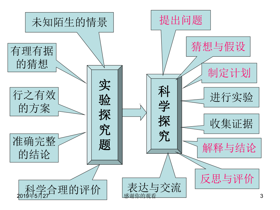 从新课程高考化学科要求看《化学1(必修)》教学课件.pptx_第3页