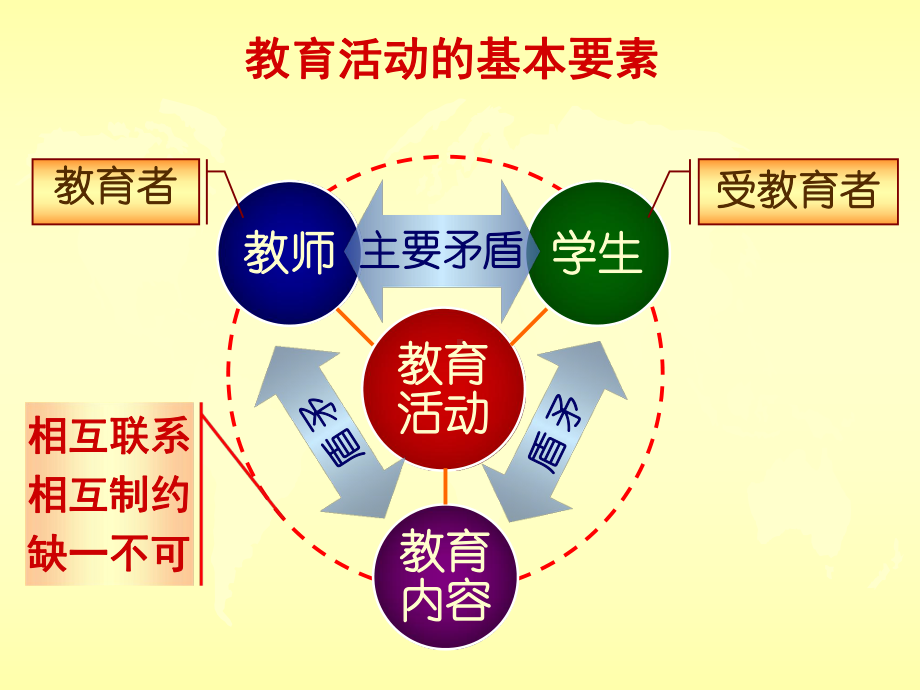 教育学(教师与学生)资料课件.ppt_第2页