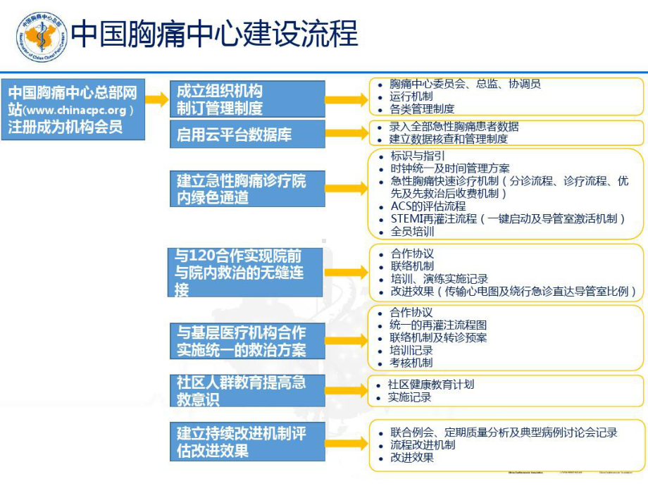 基层版胸痛中心建设标准课件.ppt_第3页