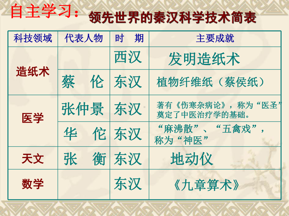 岳麓版历史七上第三单元第18课秦汉的科学技术课件.ppt_第2页