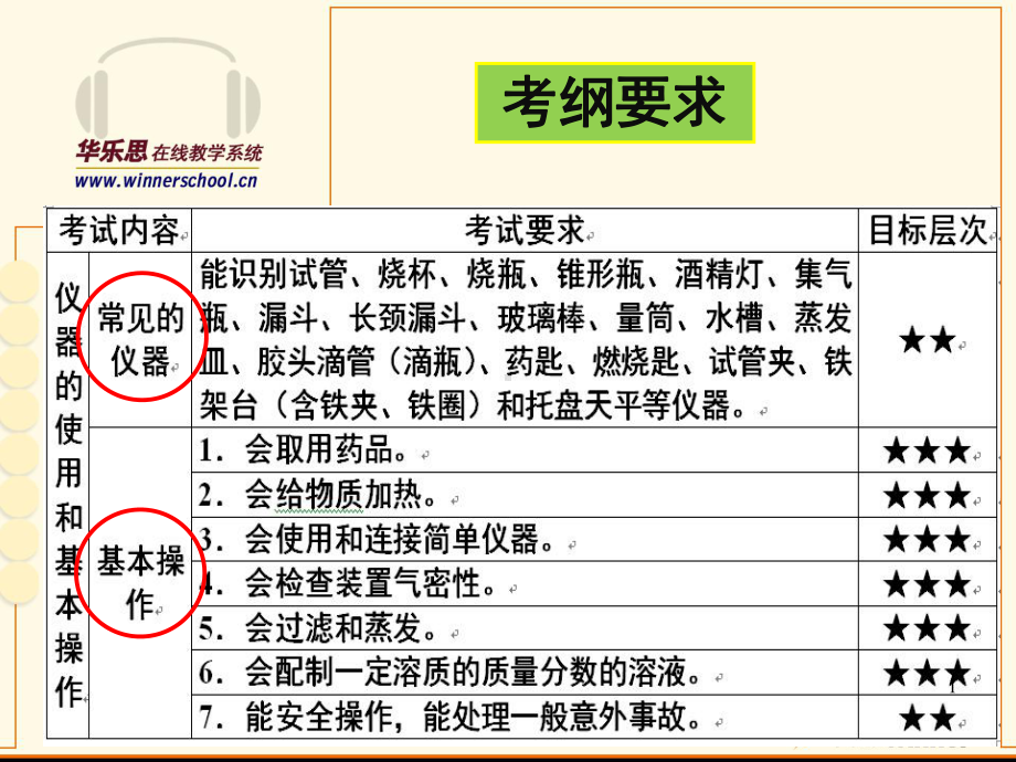 初三化学专题复习四化学实验课件.ppt_第1页