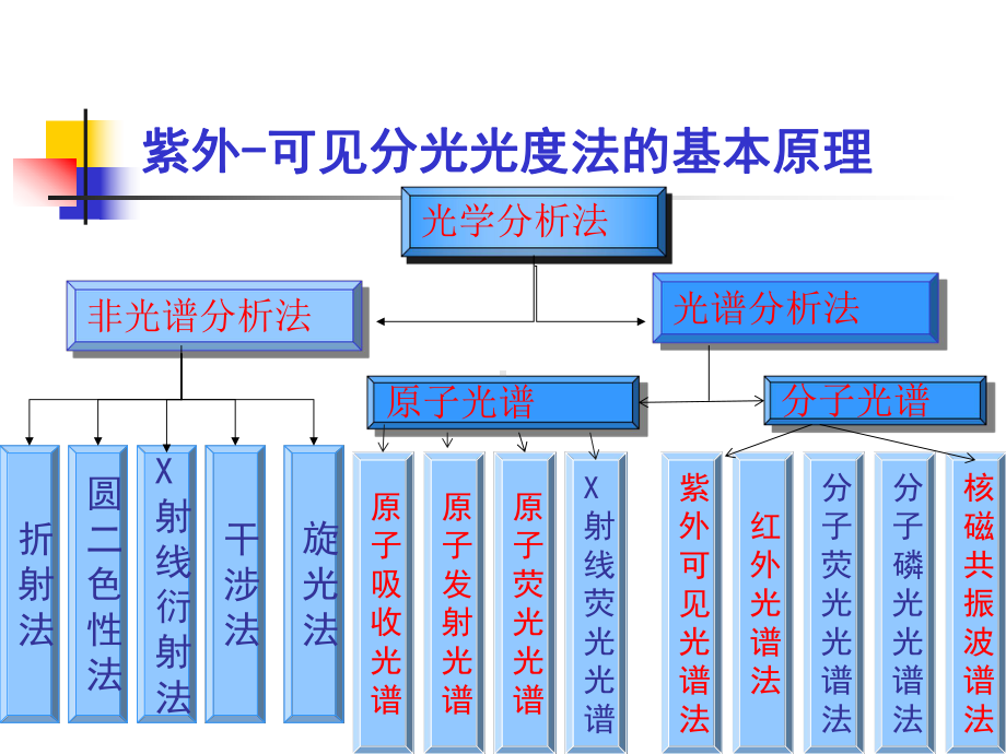 紫外可见分光光度法的基本原理课件.ppt_第3页