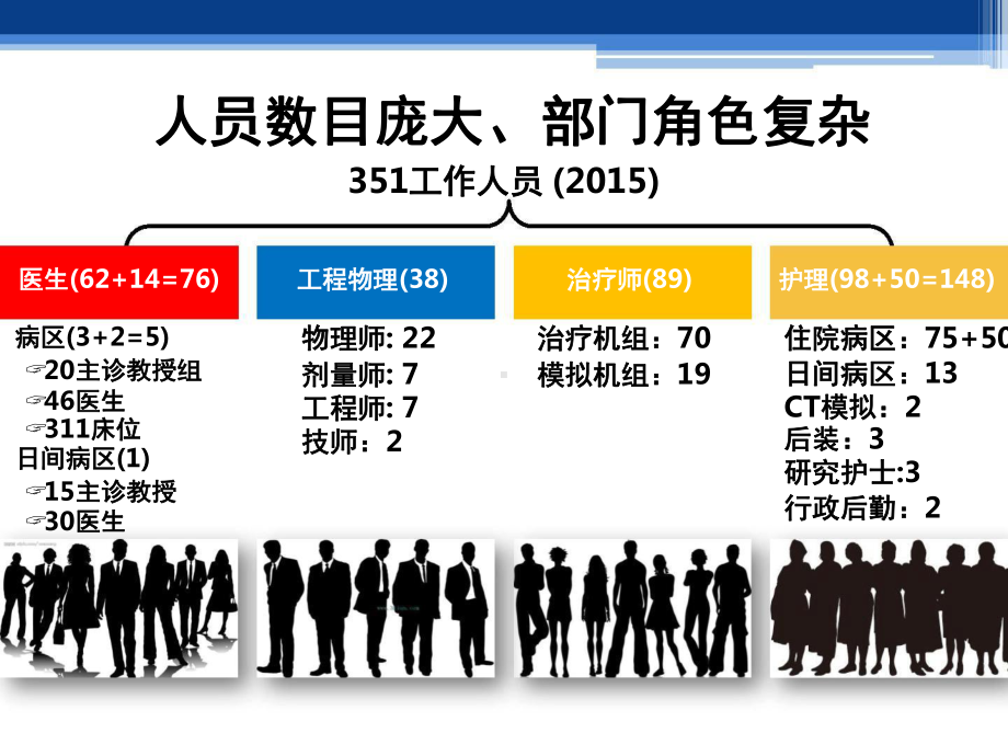 放射治疗信息化建设与流程质控课件.ppt_第2页