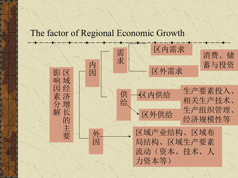 区域经济增长的影响因素课件.ppt_第2页