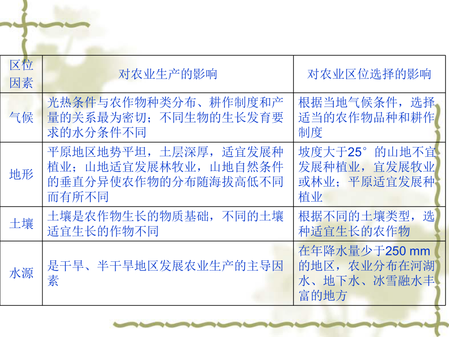 人教版高二地理必修一农业区位因素与农业地域类型优秀课件.ppt_第3页