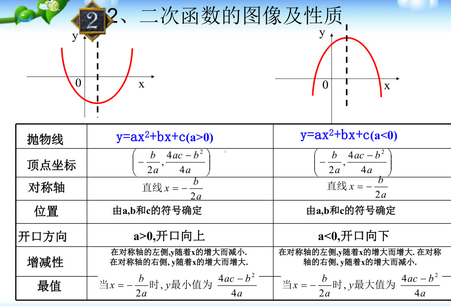 人教版九年级数学《二次函数》总复习课件(公开课).pptx_第3页