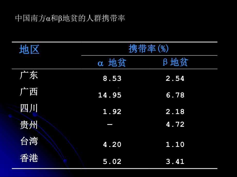 地中海贫血的遗传筛查和产前诊断[整理版]课件.ppt_第3页