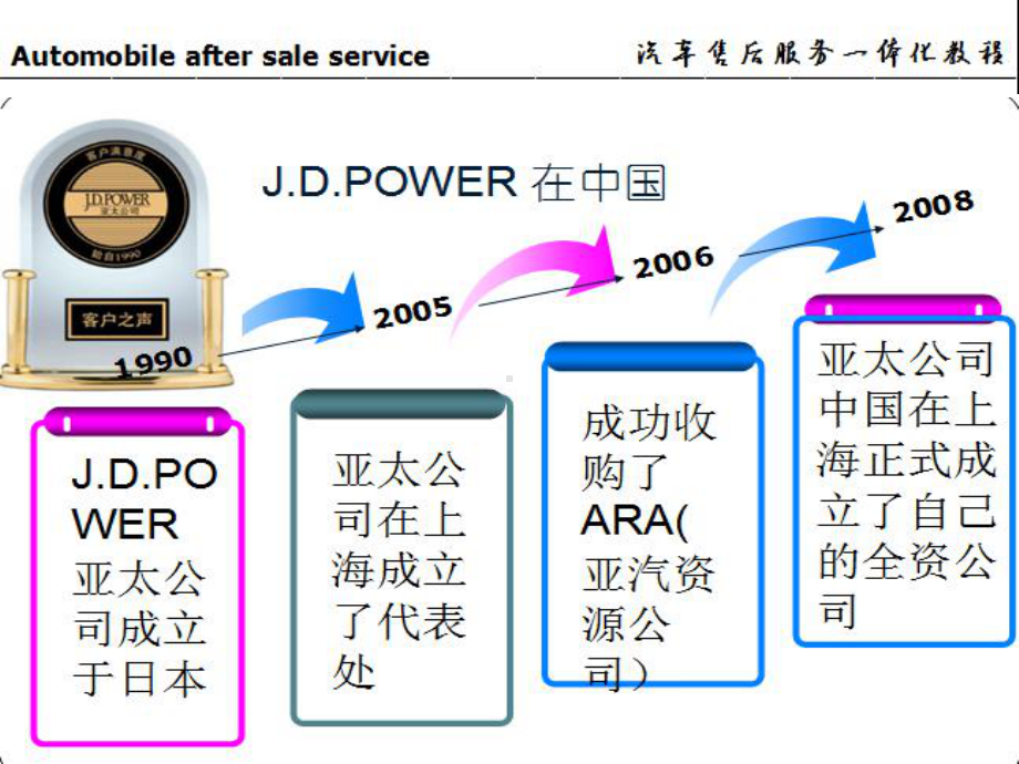 汽车售后服务与管理概述Automobileaftersaleserviceand课件.ppt_第3页