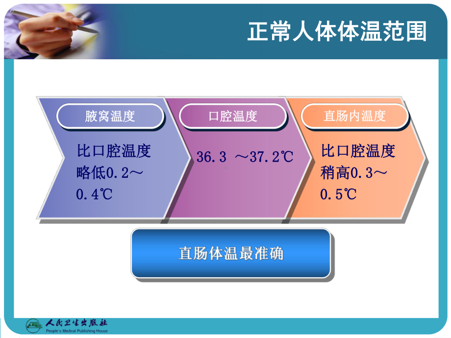 诊断学发热课件讲义.ppt_第2页