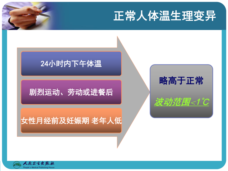 诊断学发热课件讲义.ppt_第3页