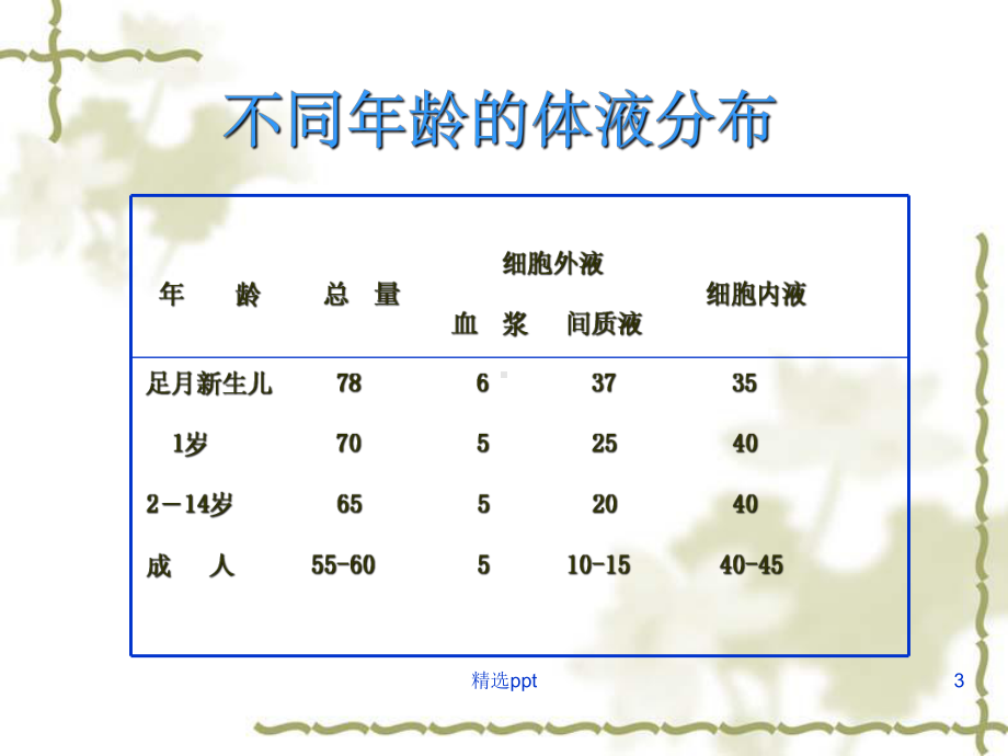 小儿液体疗法(同名406)课件.ppt_第3页