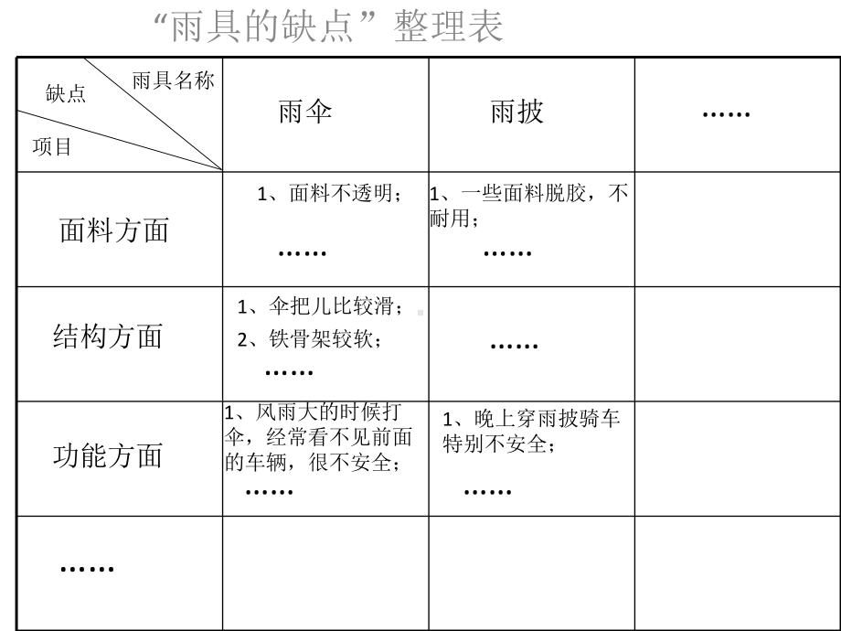 小学六年级科学下册41《寻找雨具的缺点》名师公开课省级获奖课件3大象版.ppt_第3页