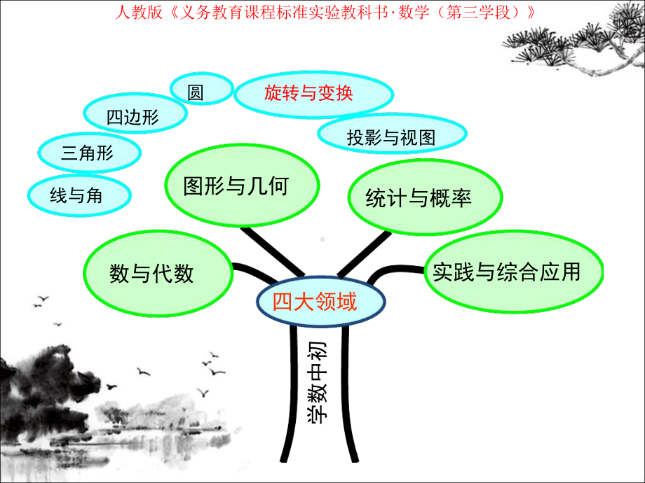 初中数学知识树说课稿23章旋转学校模板修改5全解课件.ppt_第3页