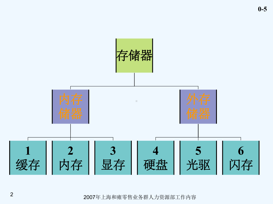 内外存储器缓存内存虚拟内存课件.ppt_第2页