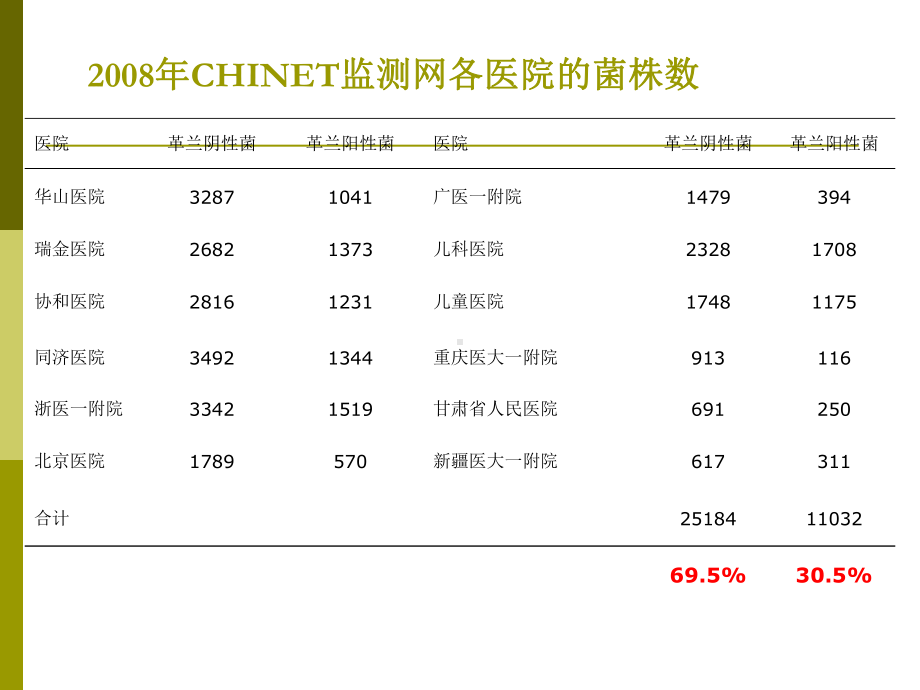 细菌耐药现状及对策课件.ppt_第3页