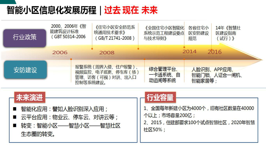 智慧小区智能小区解决方案.ppt_第3页