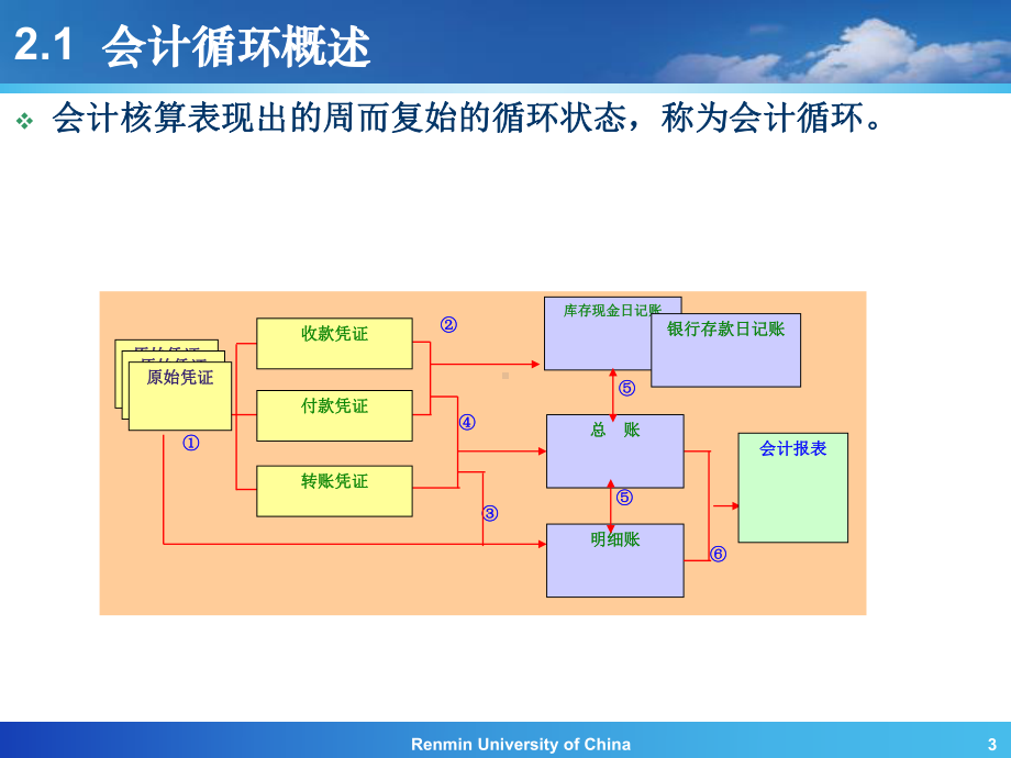 人大会计学会计循环课件.ppt_第3页