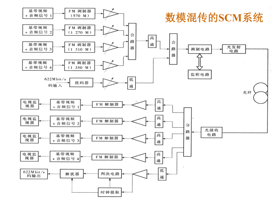 光纤通信第四章5模拟光通信系统课件.ppt_第3页