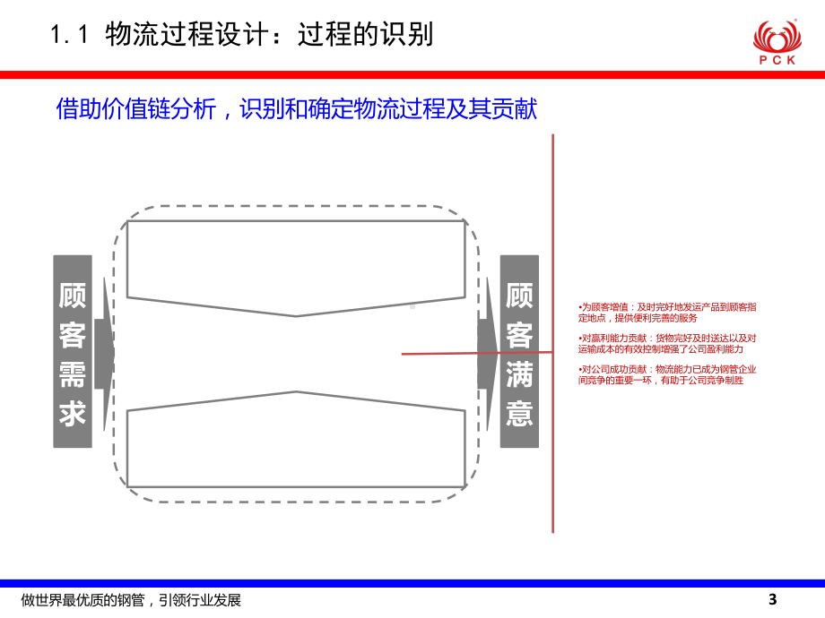 卓越绩效汇报4过程管理物流课件.ppt_第3页