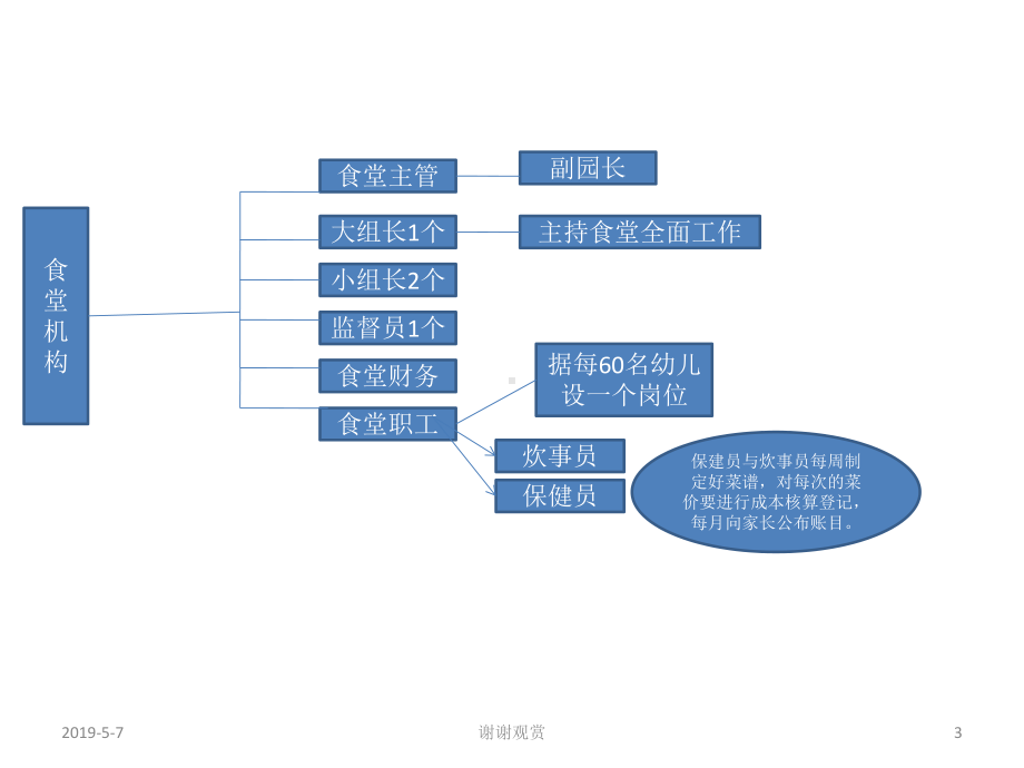 幼儿园管理结构方案.pptx_第3页