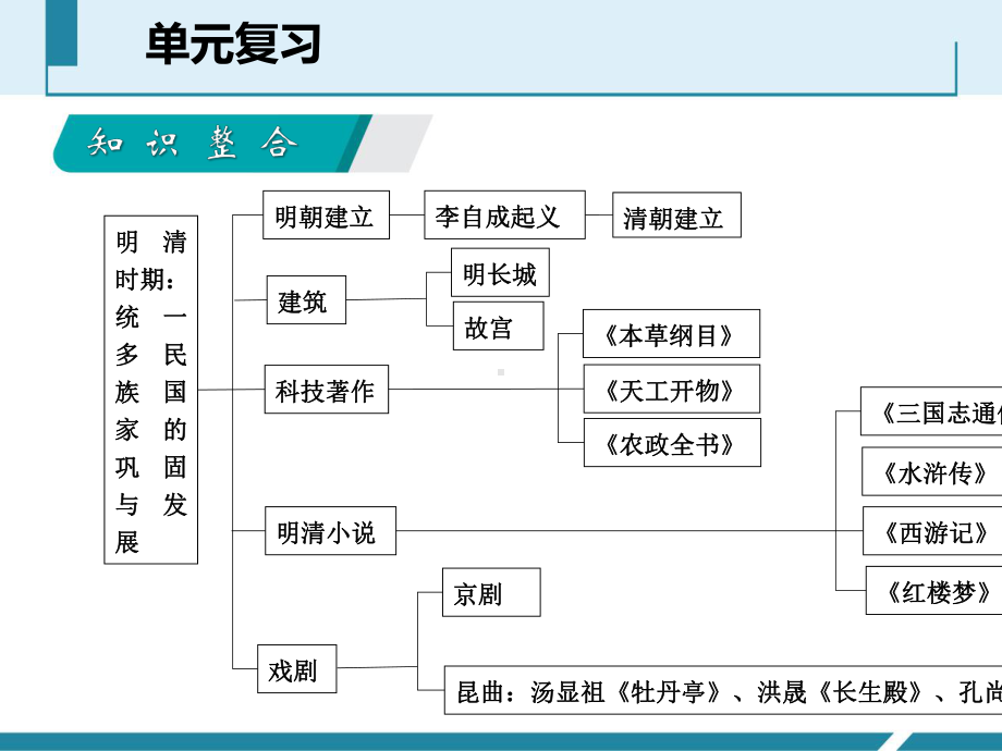 人教部编版第三单元明清时期统一多民族国家的巩固与发展导学课件.pptx_第3页