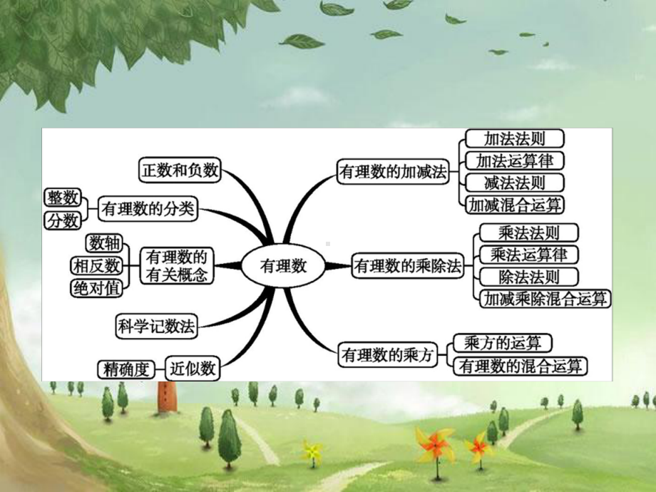 人教初中数学七上《-有理数》课件-(高效课堂)获奖-人教数学2022-2.ppt_第2页