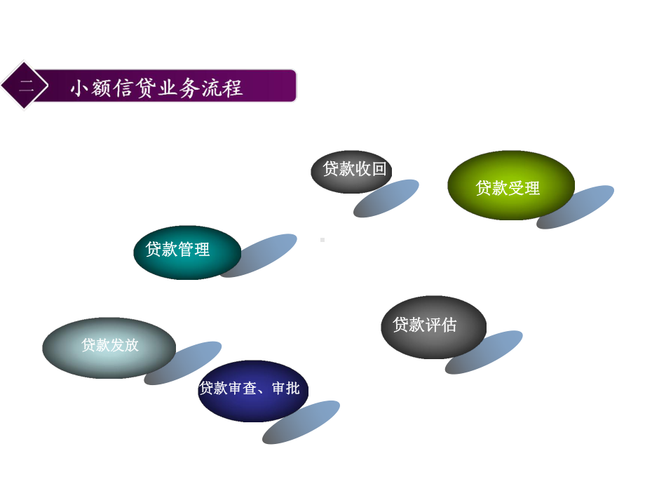 小额贷款业务流程与实践课件.ppt_第3页