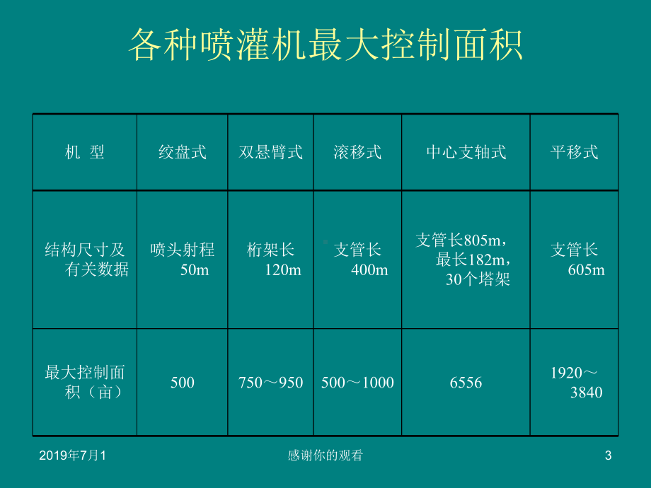 喷灌工程学讲座课件.pptx_第3页