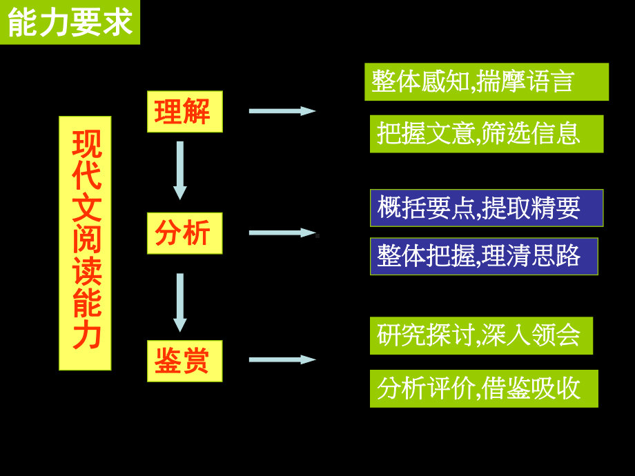 文学作品阅读散文课件.ppt_第3页