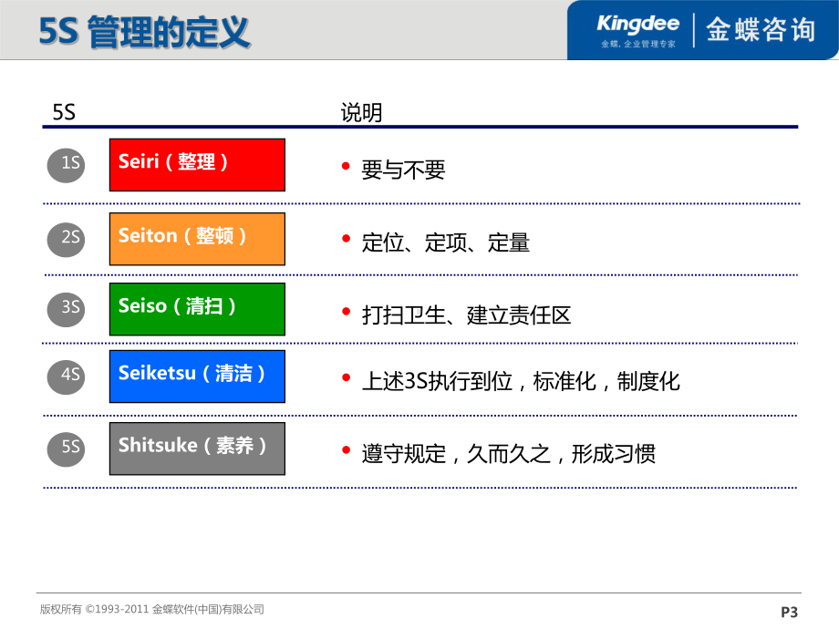 润岳建筑5S管理课件.ppt_第3页