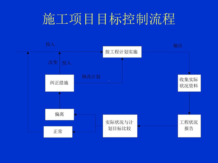 施工项目目标管理课件.ppt_第2页