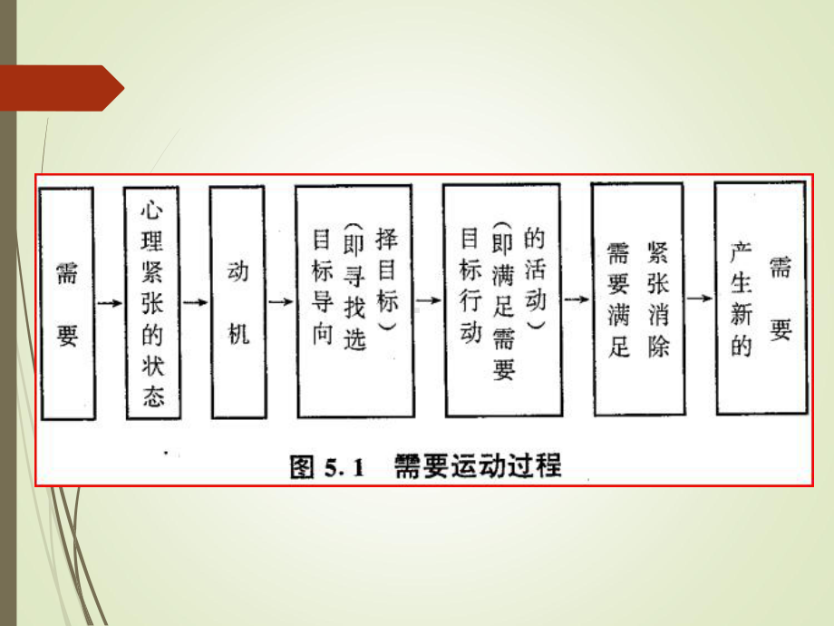 管理心理学第五章(2018)课件.ppt_第3页