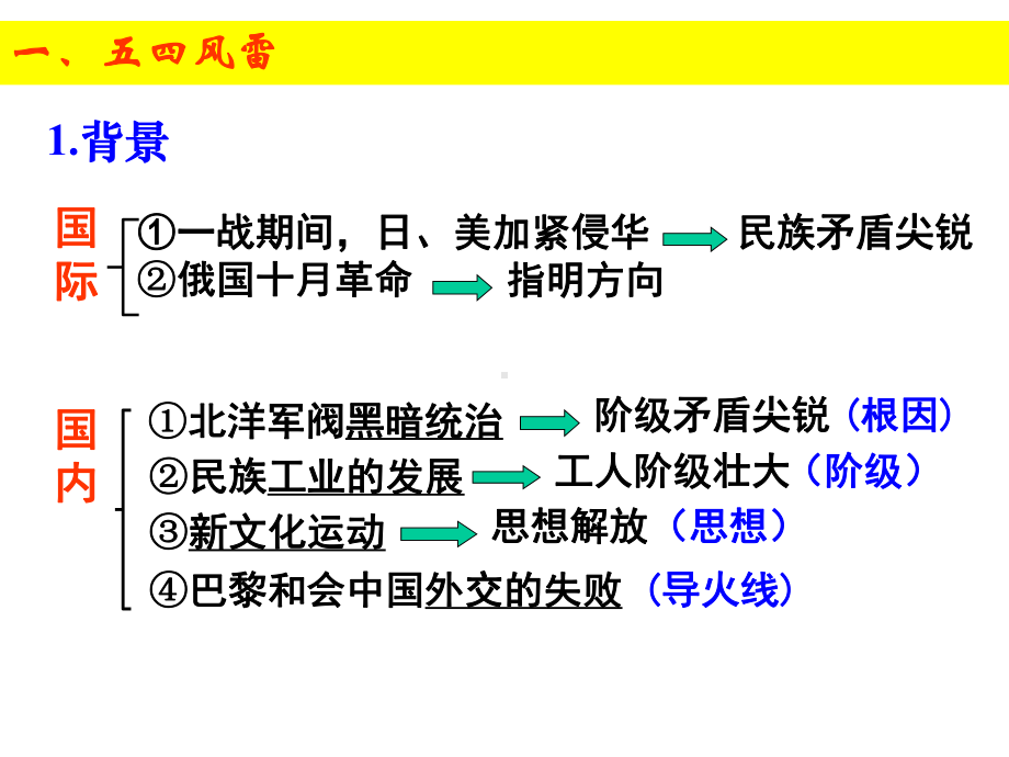 人教版必修一第十四课新民主主义革命的崛起课件.ppt_第3页