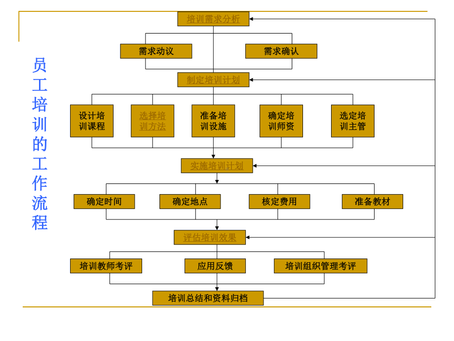 企业人力资源管理师培训(三级)第三讲培训跟开发课程课件.ppt_第2页