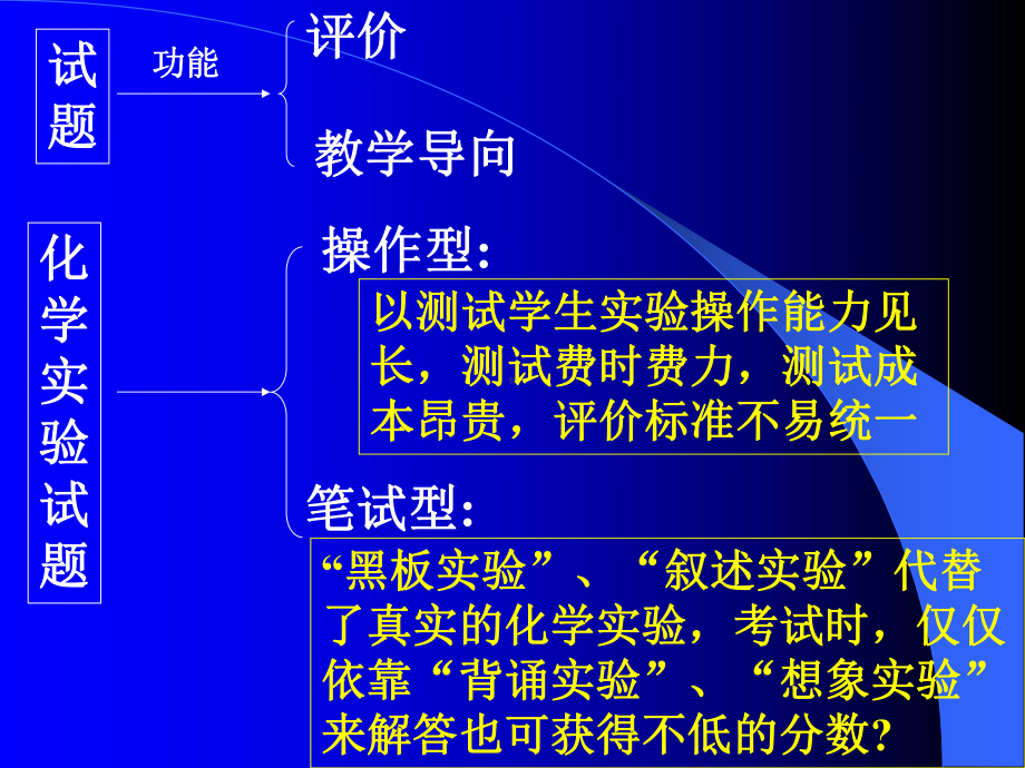 笔试型化学试题的命题策略课件.ppt_第2页