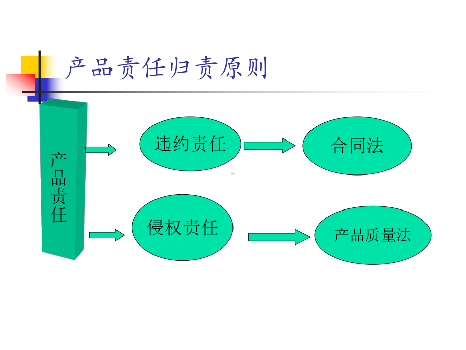 产品质量法3A课件.ppt_第3页