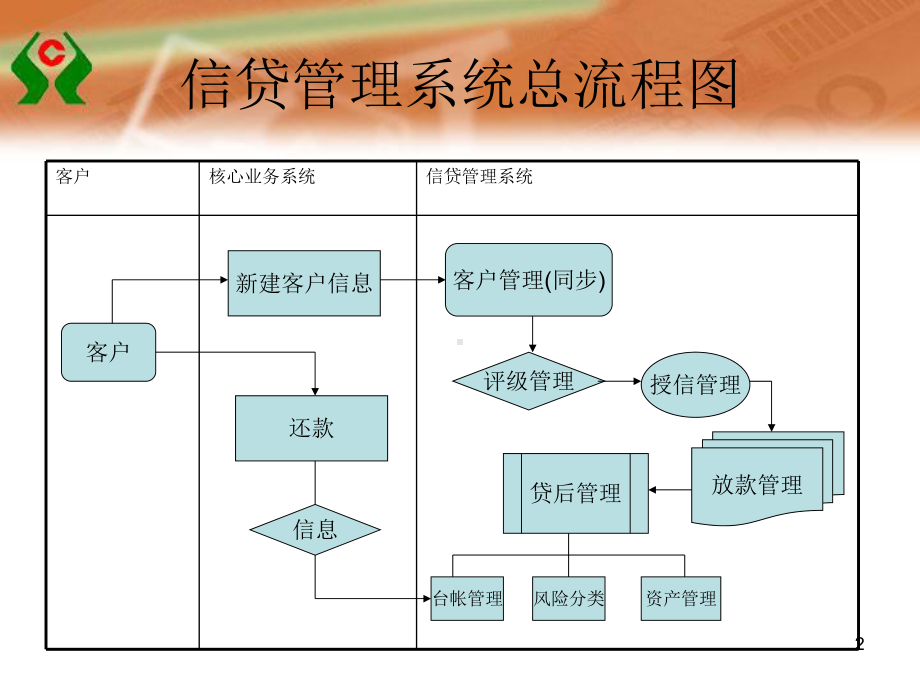 信贷系统操作(课)课件.ppt_第2页