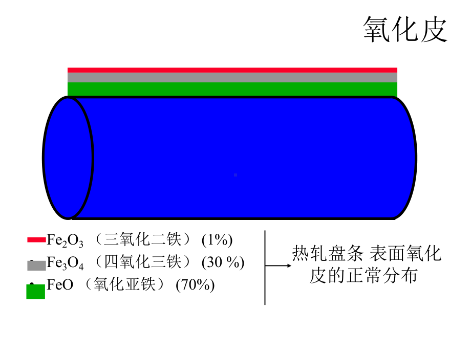 盘条的预处理课件.ppt_第2页