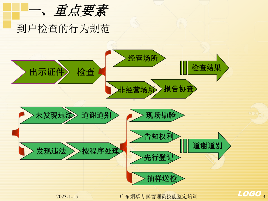 初级烟草专卖管理员市场管理培训课程课件.ppt_第3页