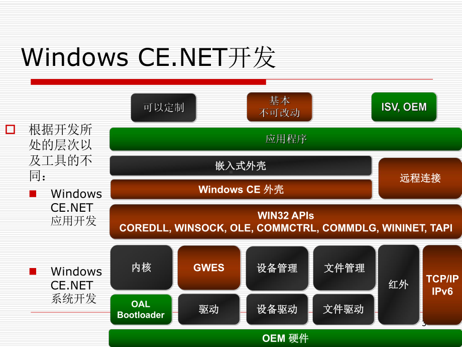 但是WindowsCENET是一个运行时的系统MicrosoftWin32C课件.ppt_第3页