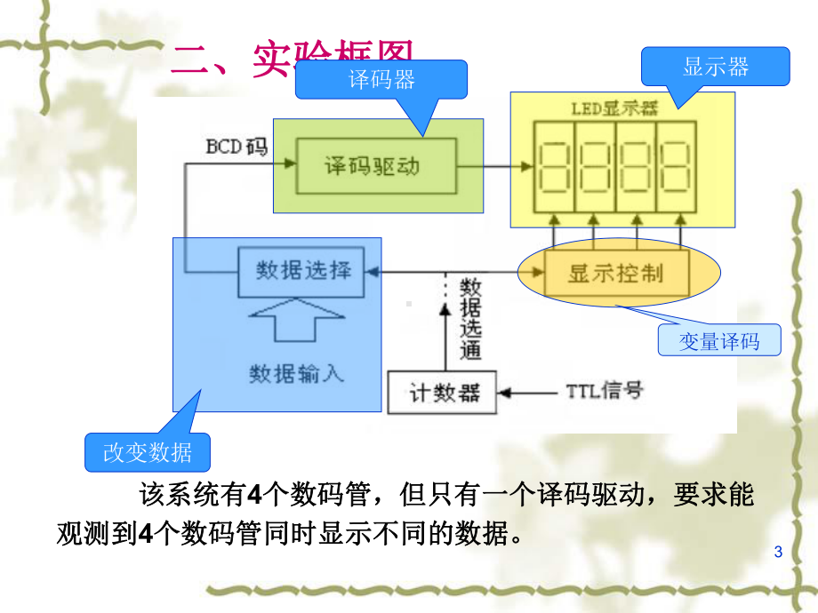 实验三数据选择及译码显示2012课件.ppt_第3页