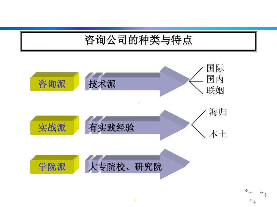 企业战略营销人力资源等整合课件.ppt_第3页