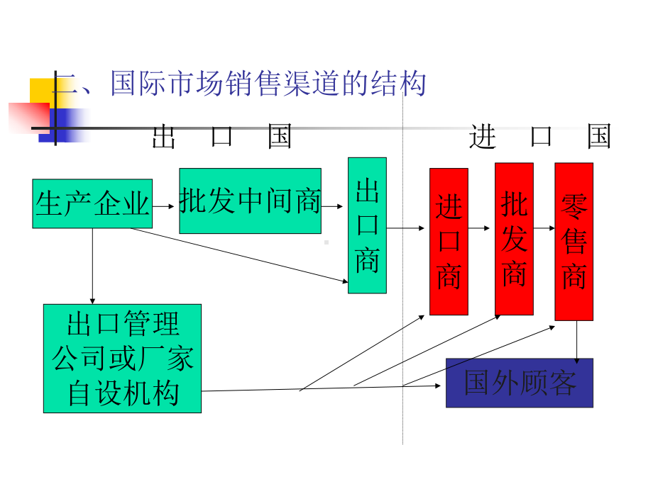 第8章国际市场营销的渠道策略课件.ppt_第3页