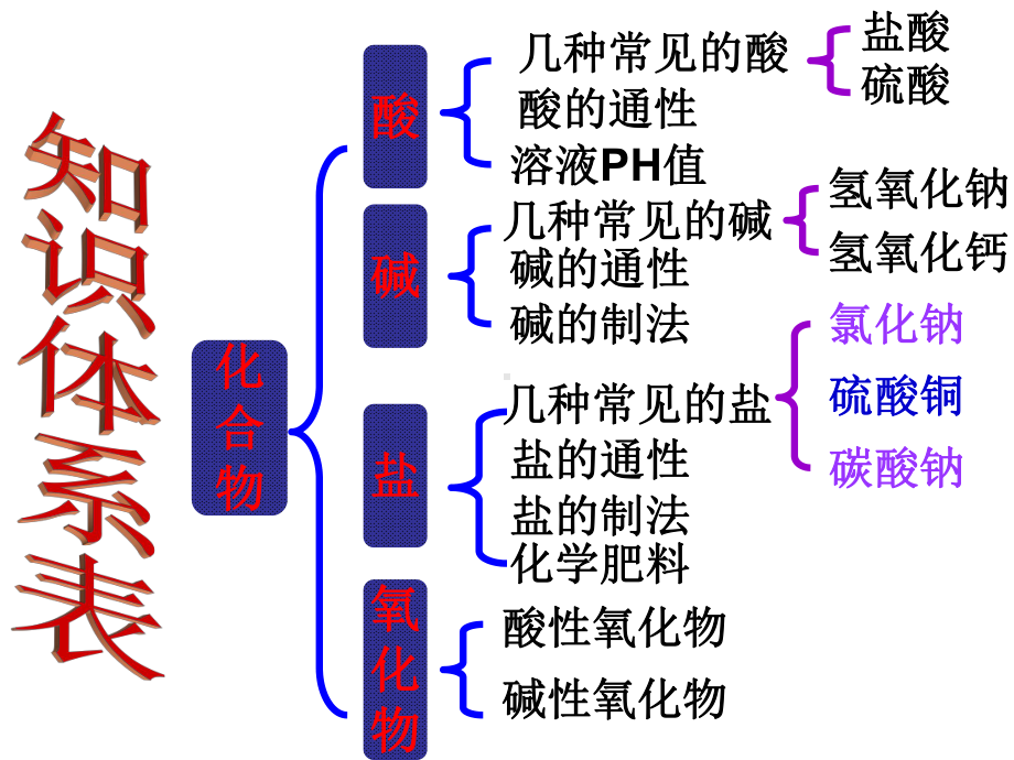 人教化学九下《酸碱盐复习》教学课件.ppt_第3页