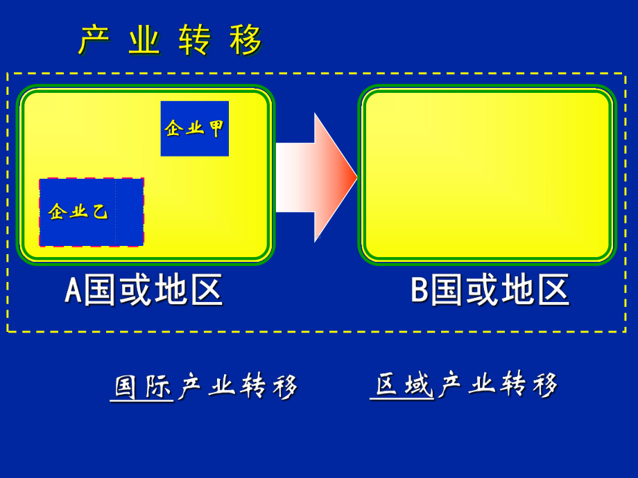 产业转移以东亚为例课件.ppt_第2页