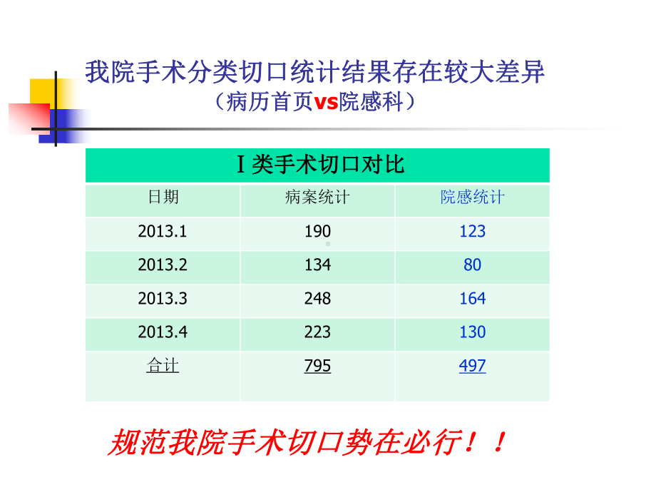 手术切口分级标准与抗菌药物的使用贵阳医学院附属白云医院课件.ppt_第2页