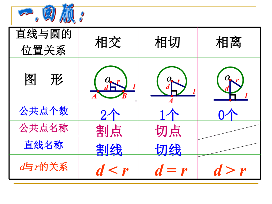 垂直于半径的直线是圆的切线课件.ppt_第2页