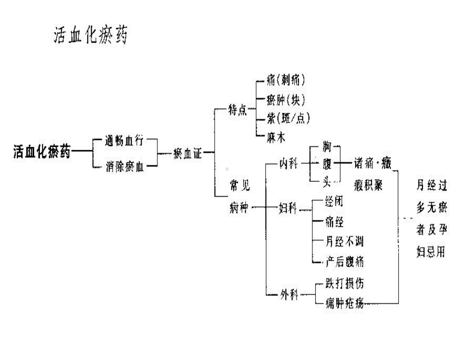 活血化瘀药课件.ppt_第3页